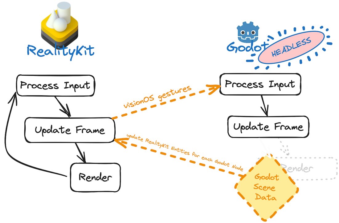 A diagram illustrating how RealityKit&#39;s and Godot&#39;s event loops have been intertwined